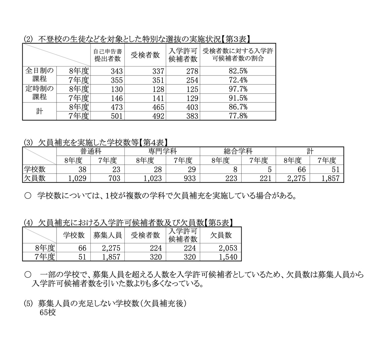关于因拒学等情况而进行的特别选拔及空缺补录的实施情况