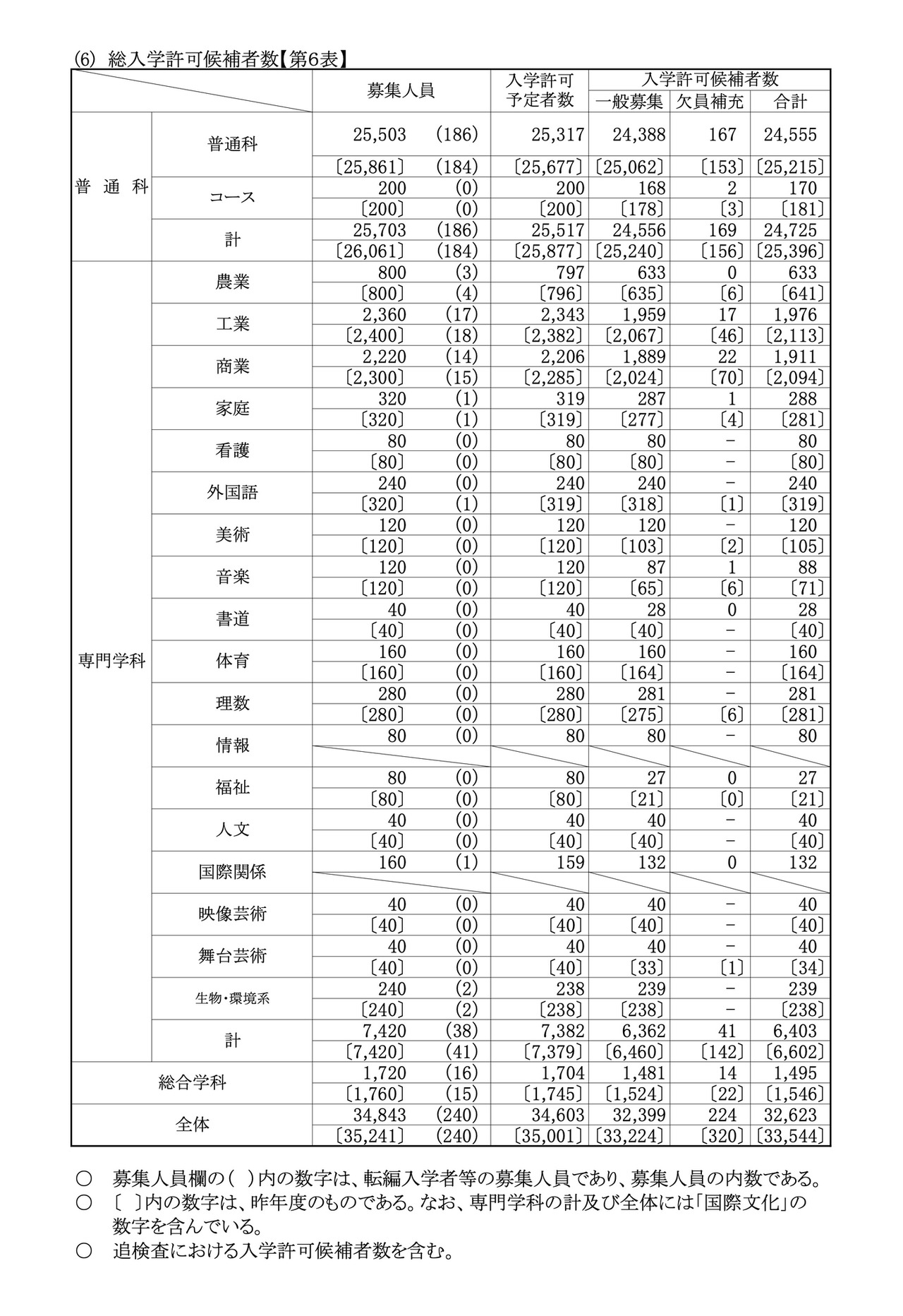 总录取候选人数