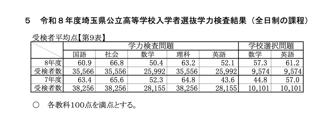2026年度埼玉县公立高中入学选拔学力测试结果＜全日制课程＞