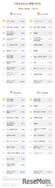 初中生和高中生最想从事的职业TOP10