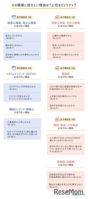 选择该职业的理由（高中生）