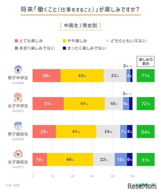 将来「工作」会成为乐趣吗？