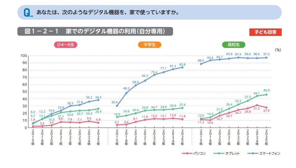 您在家里使用以下这些数码设备吗？