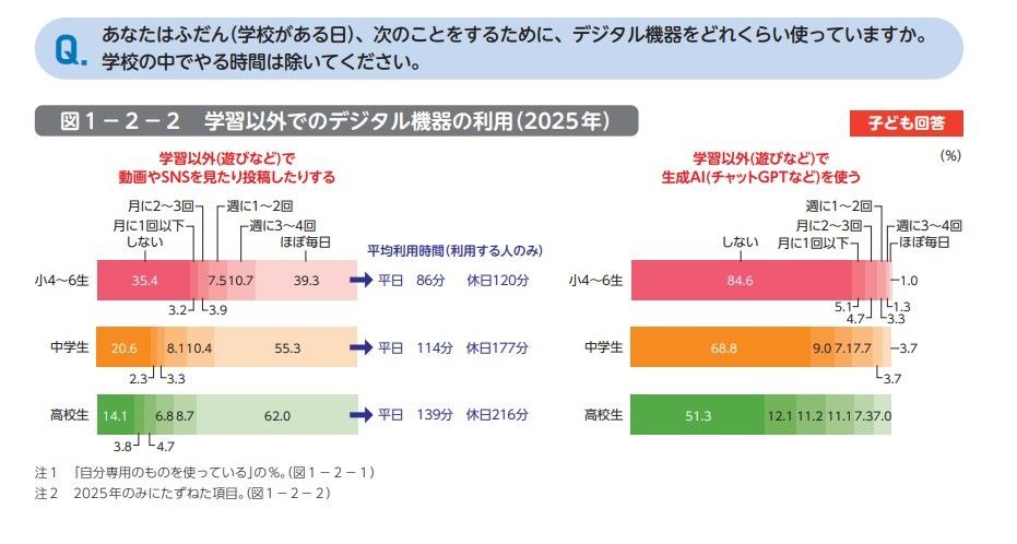 在平时（上学日），你为了做以下事情，使用电子设备的时间大约有多少？请不包括在学校内使用的时间