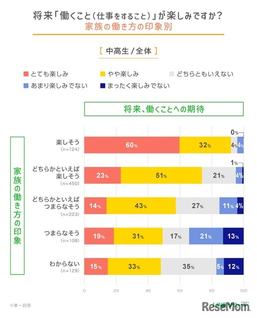 将来「工作」会成为乐趣吗（按家庭对工作方式的印象分类）