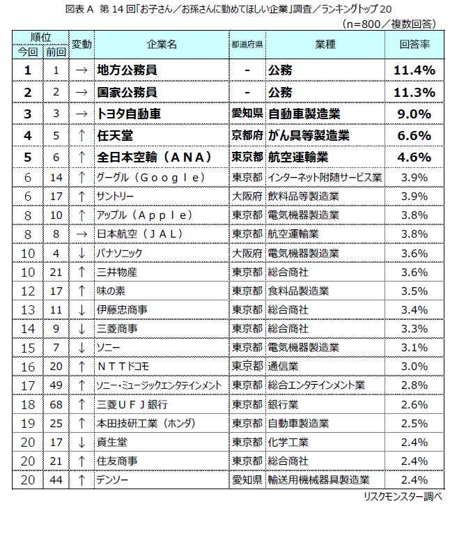 第14届“希望子女/孙辈就职的企业”调查结果