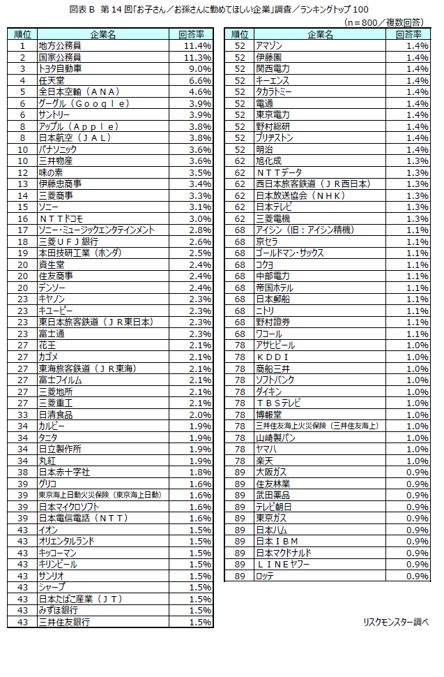 第14届“希望子女/孙辈就职的企业”百强榜