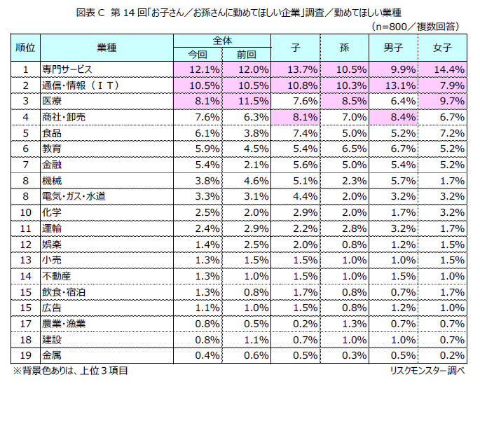 希望应聘的行业