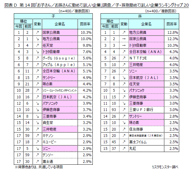 希望子女或孙辈从事的行业