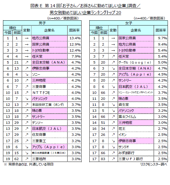 按性别划分的理想雇主
