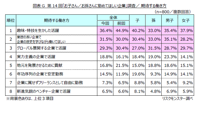 期望的工作方式