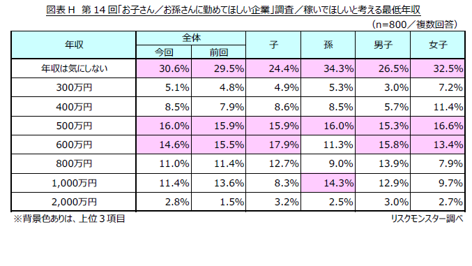 家政服务人员期望的最低年收入