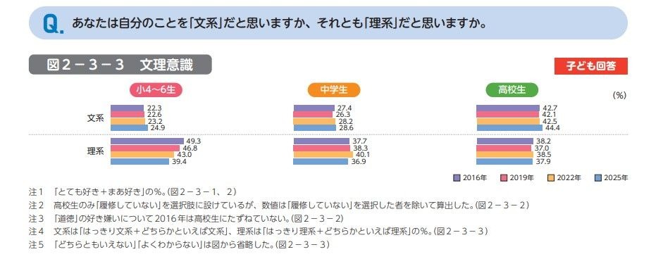 你认为自己是“文科生”还是“理科生”？