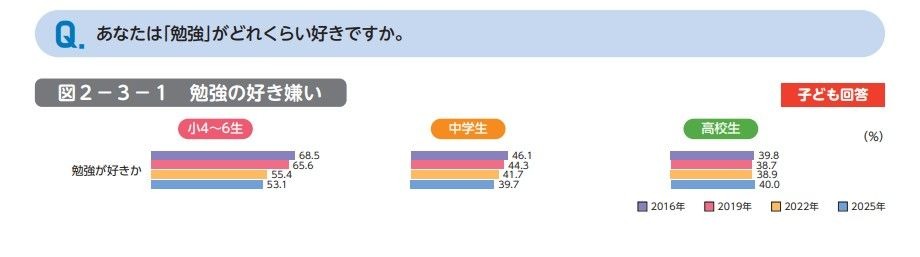 你有多喜欢“学习”？