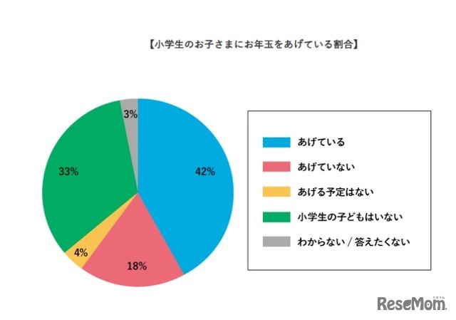 给小学生发压岁钱的比例
