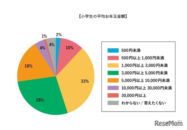 小学生平均压岁钱金额
