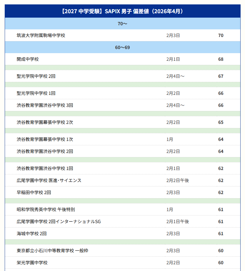 【2027年初中入学考试】Sapix小学部 顶尖学校偏差值＜2026年4月・男生＞ ※偏差值50以上的列表可通过文章内的链接查看