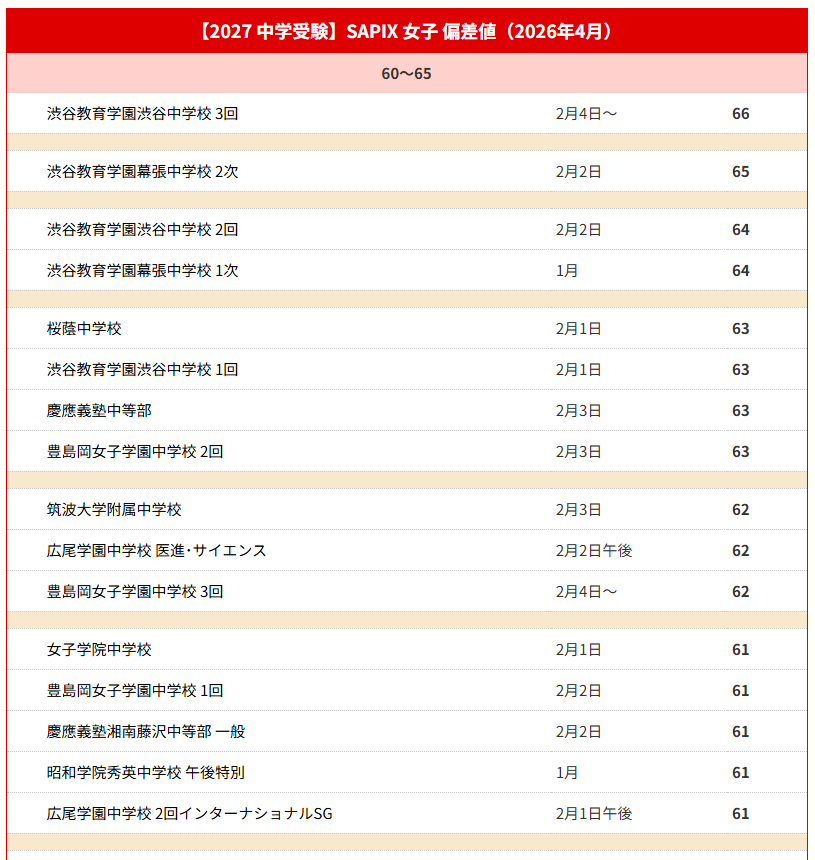 【2027年初中入学考试】Sapix小学部 顶尖学校偏差值＜2026年4月・女生＞※偏差值50以上的列表可通过文内链接查看
