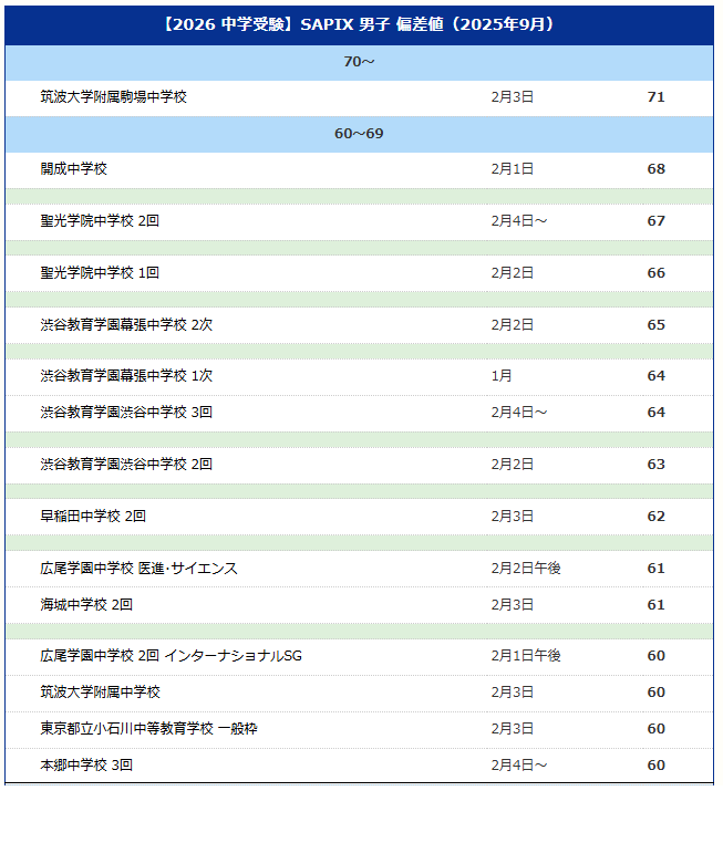 【2026年初中入学考试】Sapix小学部 顶尖学校偏差值＜2025年9月＞ ※偏差值50以上的列表请通过文内链接查看