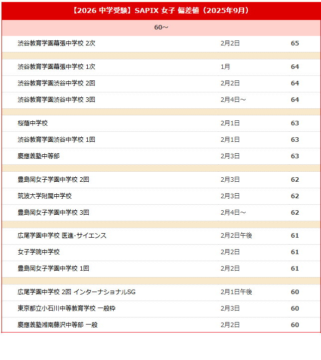 【2026年初中入学考试】Sapix小学部 顶尖学校偏差值＜2025年9月＞ ※偏差值50以上的列表请通过文内链接查看