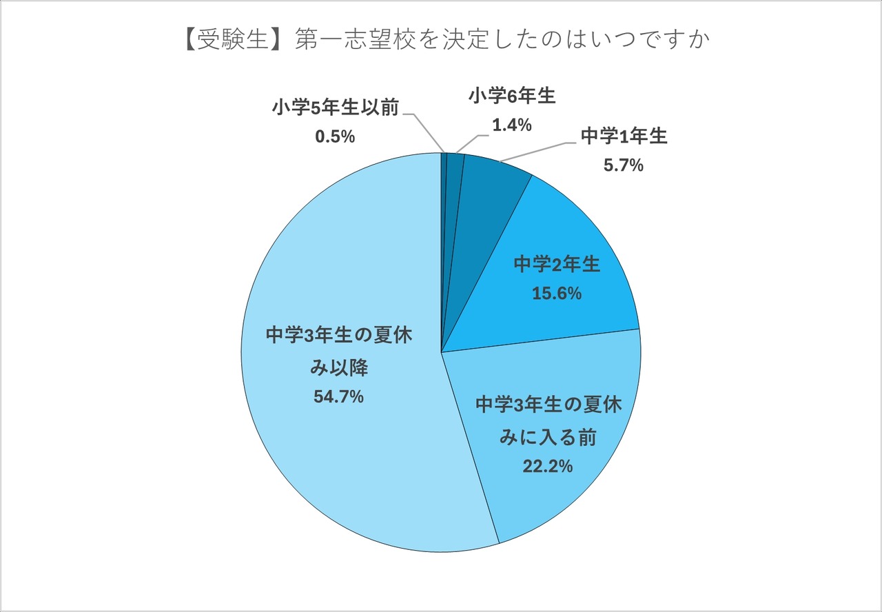 【考生】你是什么时候确定第一志愿学校的？
