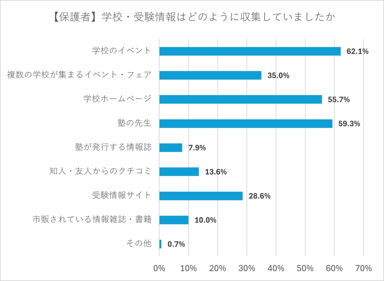 【家长】您是如何收集学校及升学考试信息的？