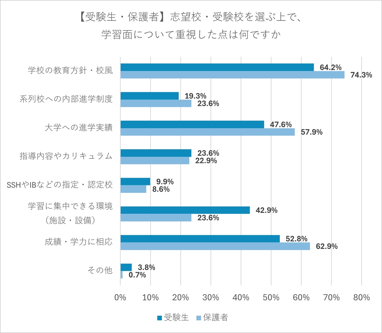【考生及家长】在选择志愿学校和报考学校时，在学习方面重视的要点