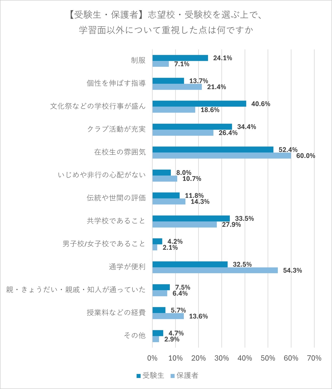 【考生及家长】在选择志愿学校和报考学校时，除学习方面外还重视的方面