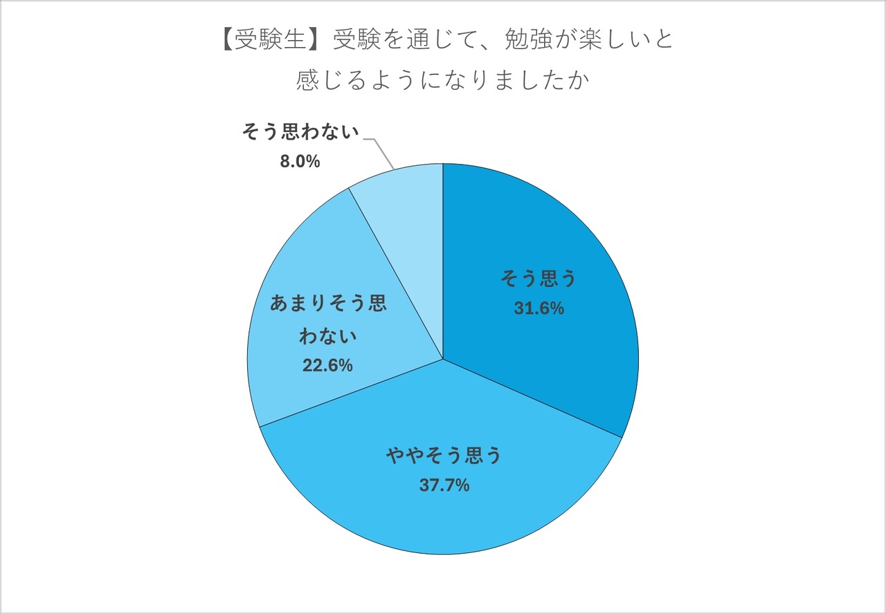 【考生】通过备考，你是否开始觉得学习很有趣了？