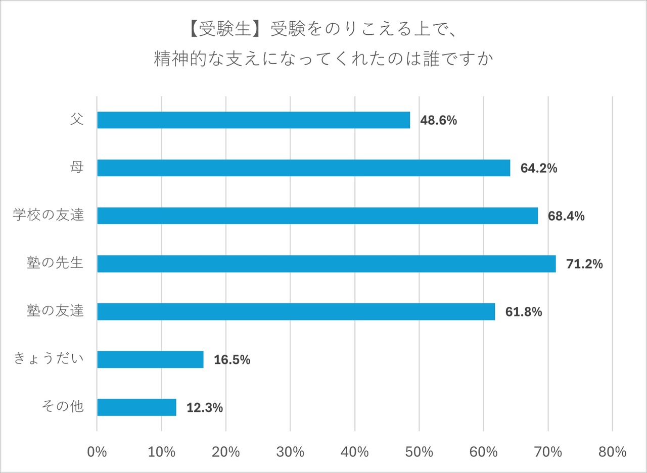 【考生】在备考过程中，谁给了你精神上的支持？