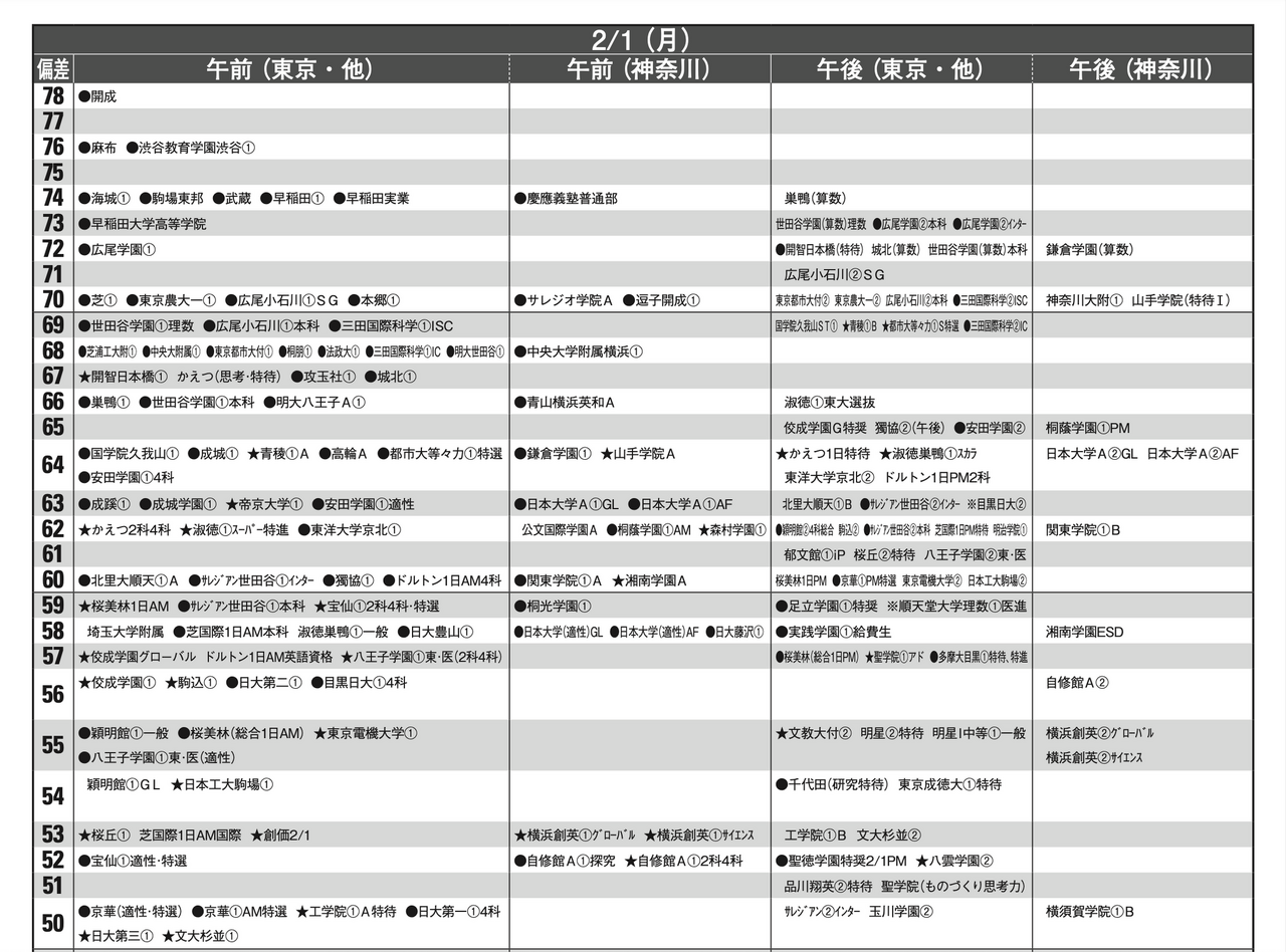 予想偏差値4月版（男子・2月1日）