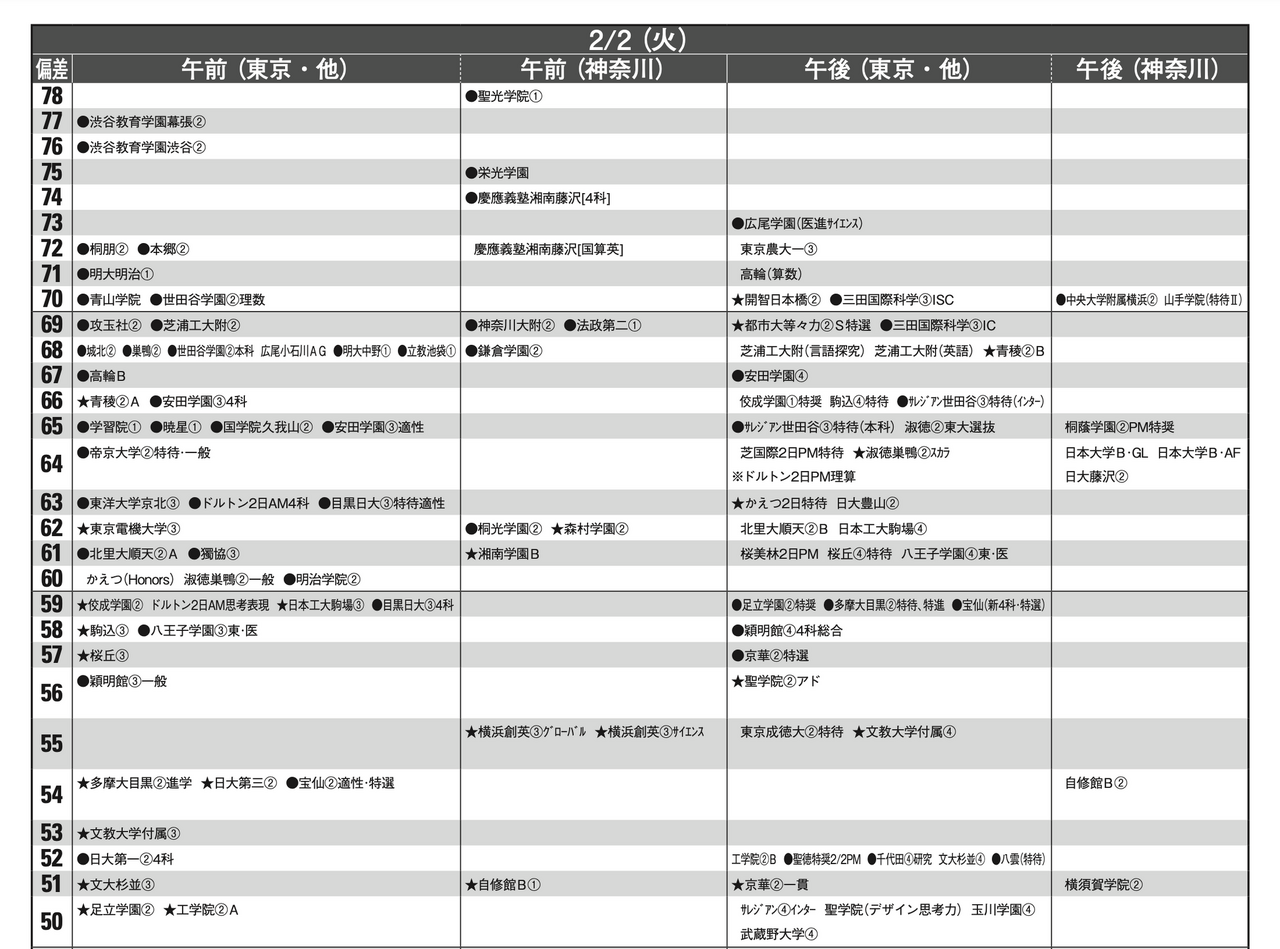 予想偏差値4月版（男子・2月2日）
