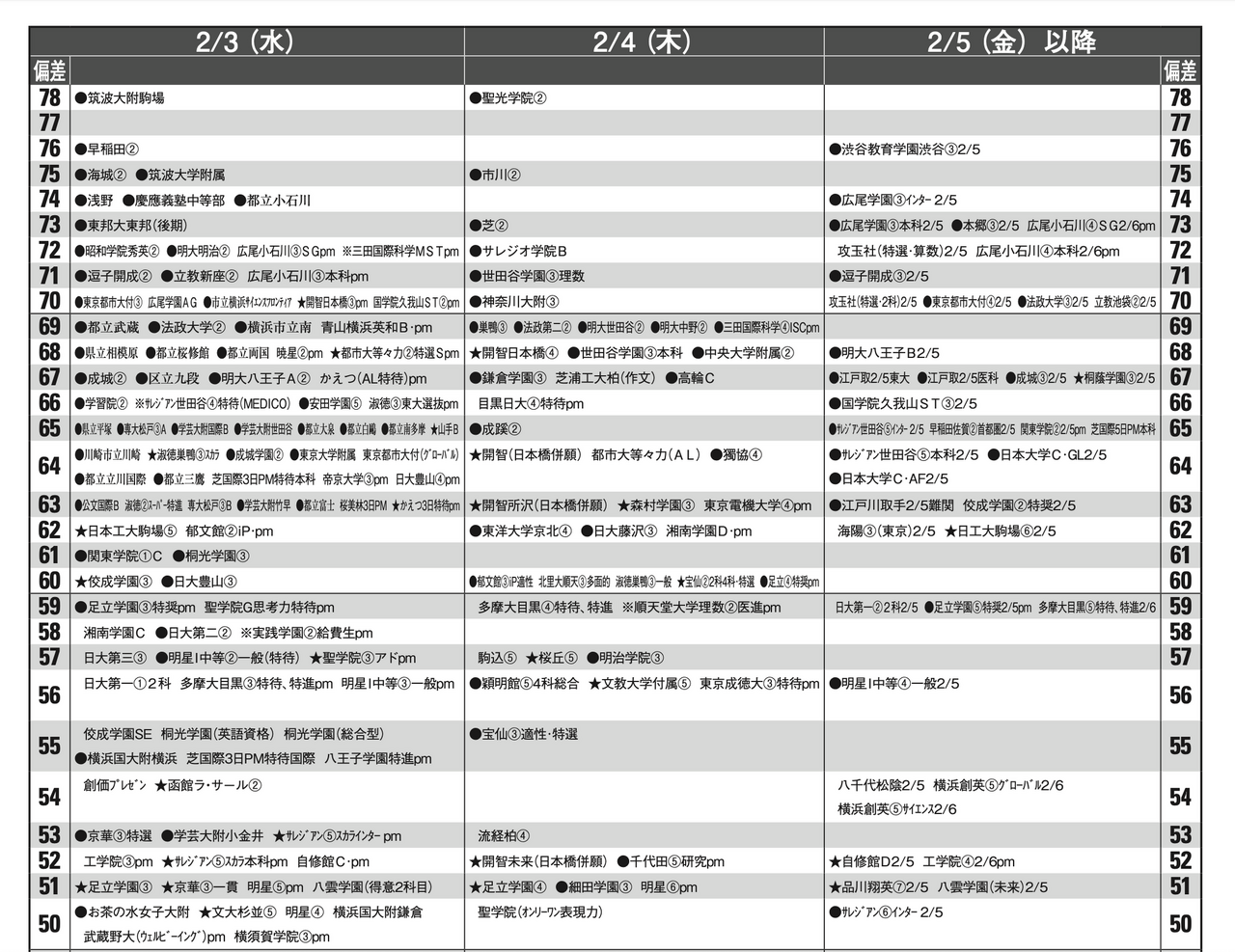 4月版预测偏差值（男生·2月3日、4日、5日及之后）
