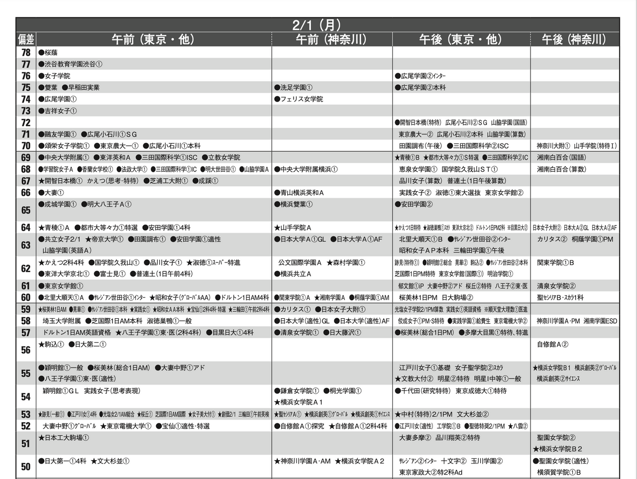 予想偏差値4月版（女子・2月1日）
