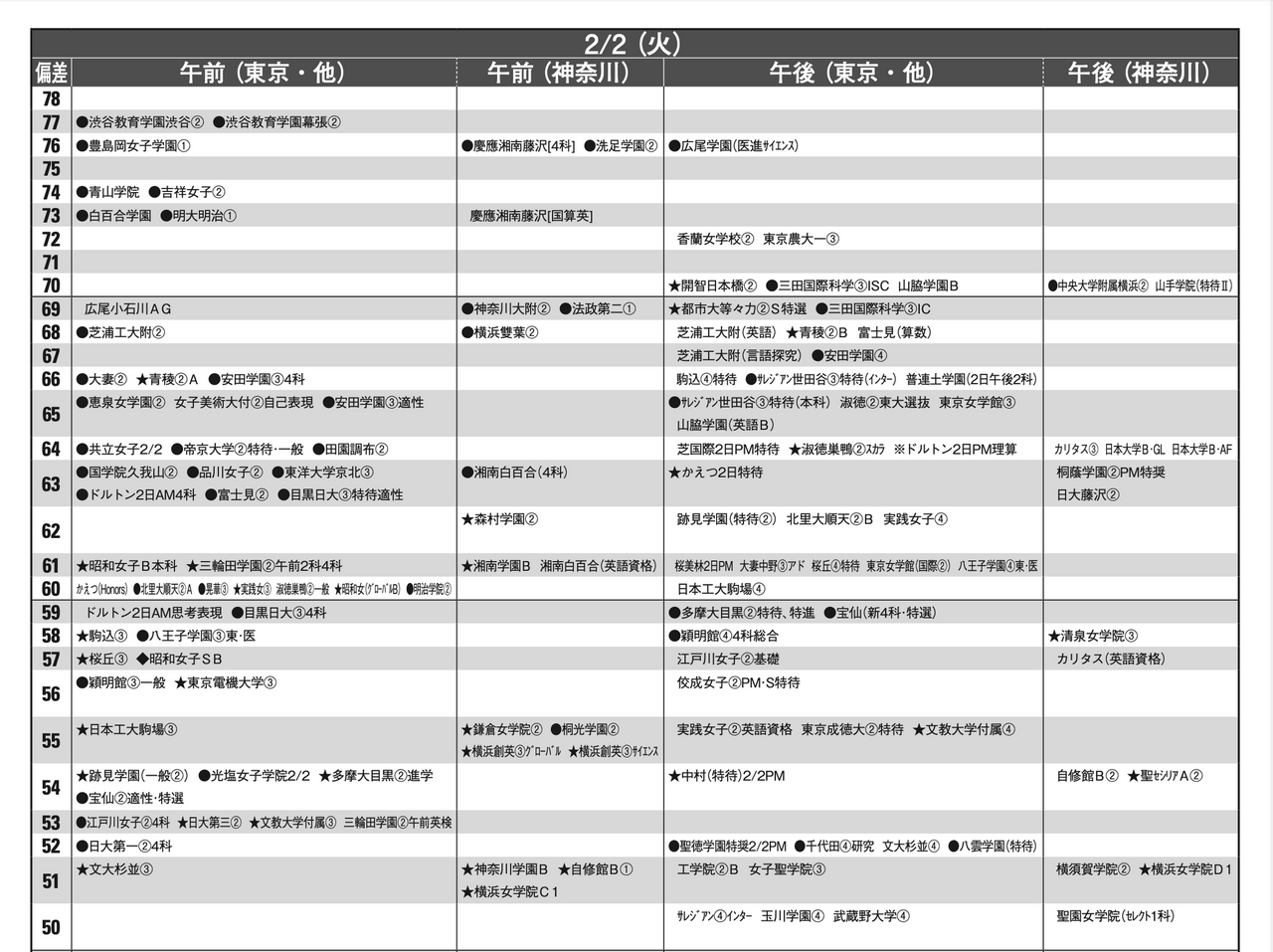 4月版预测偏差值（女生·2月2日）