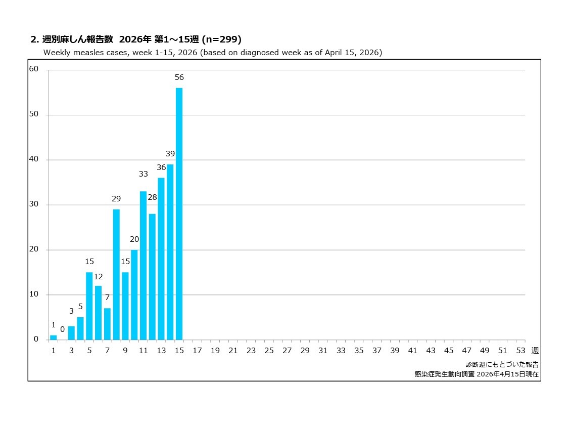 2026年第1至15周麻疹报告病例数