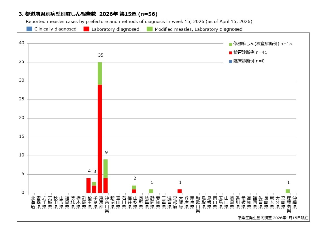 按都道府县和病型分类的麻疹报告数 2026年第15周