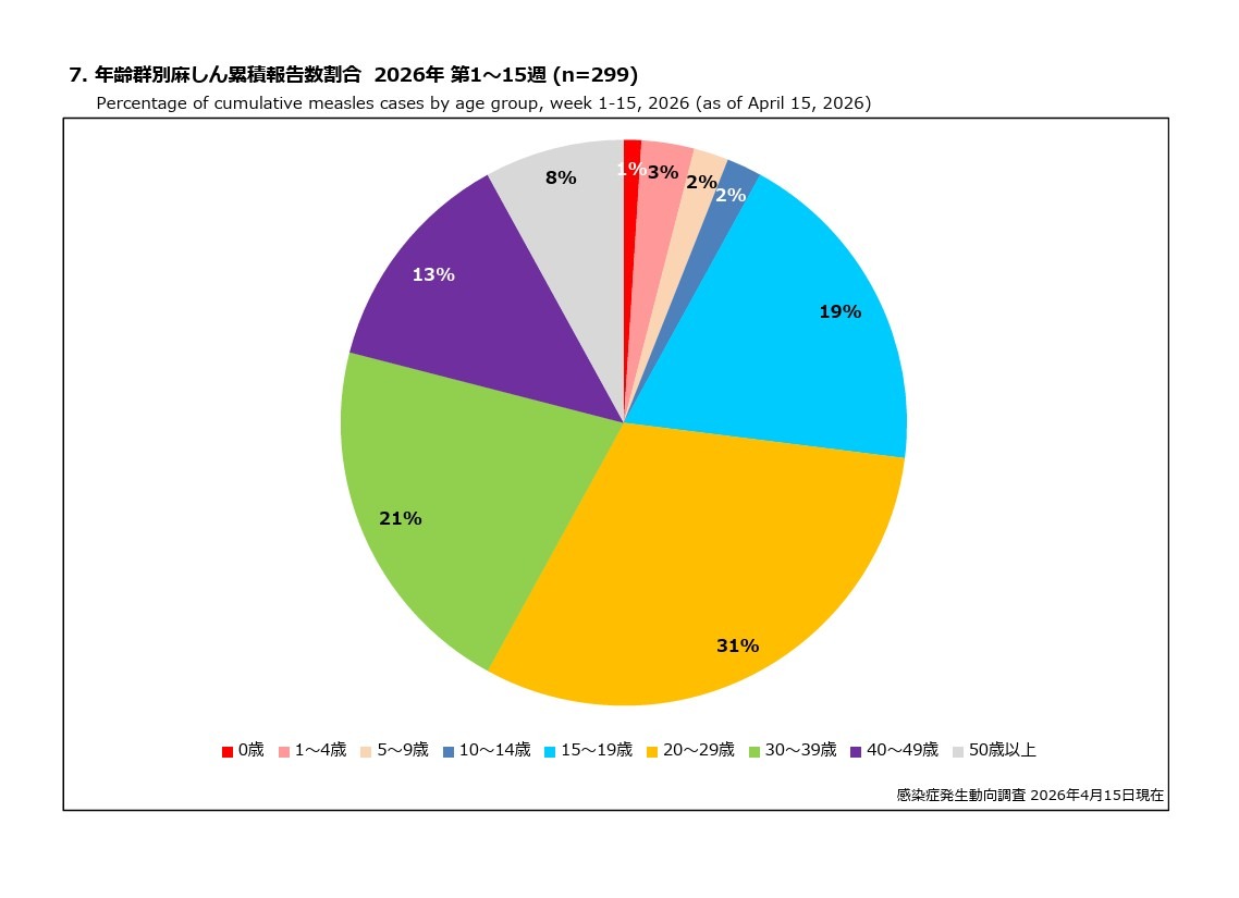 2026年第1至15周各年龄组麻疹累计报告病例占比