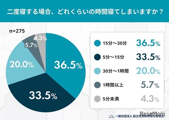 Q2. 如果你再睡一会儿，通常会睡多久？