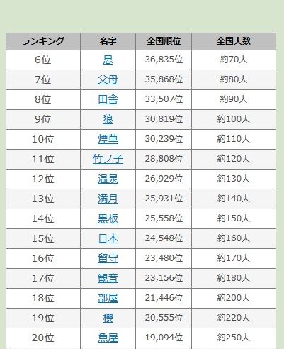 2016年罕见姓氏排行榜前30名（第6至20位） 图片来源：引用自“名字由来net”