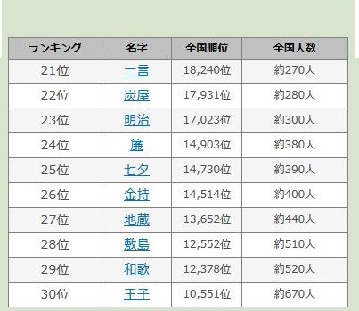 2016年罕见姓氏排行榜前30名（第21～30位） 图片来源：引用自“名字由来net”