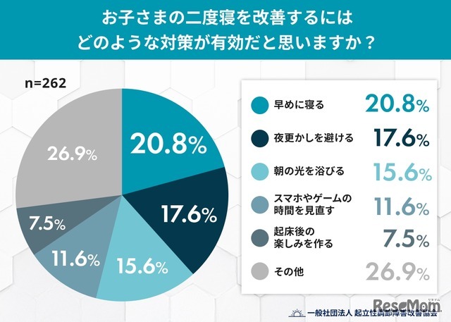 Q5. 您认为改善孩子睡懒觉的问题，哪些对策比较有效？