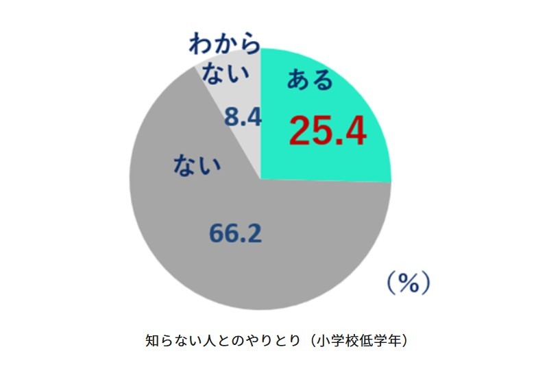 是否曾通过社交媒体等渠道与陌生人进行过交流（小学低年级）
