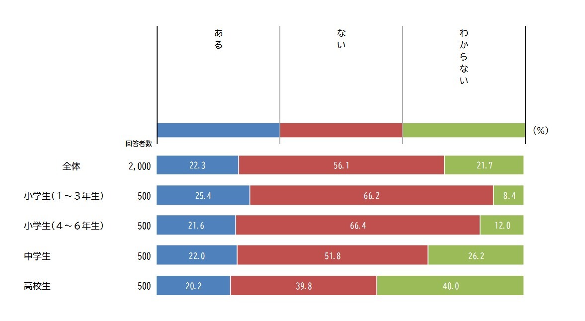 是否通过社交媒体等渠道与陌生人进行过交流