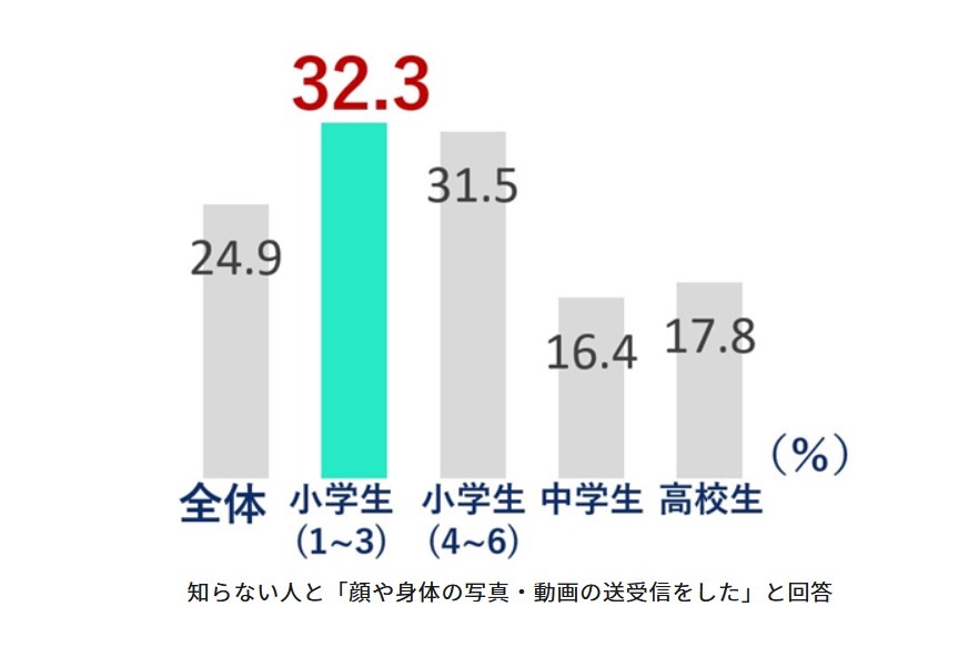 与陌生人“互发面部或身体照片、视频”的比例