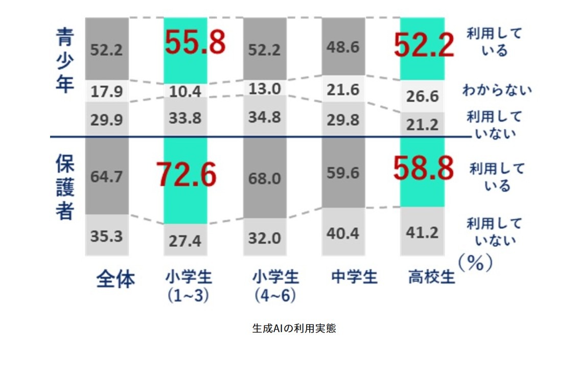 生成式人工智能的使用现状