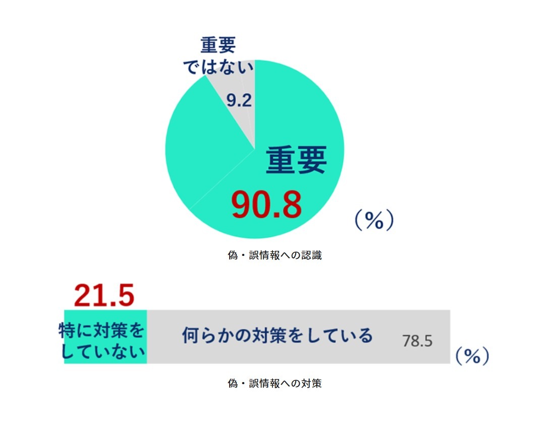 对虚假和错误信息的认识与应对措施