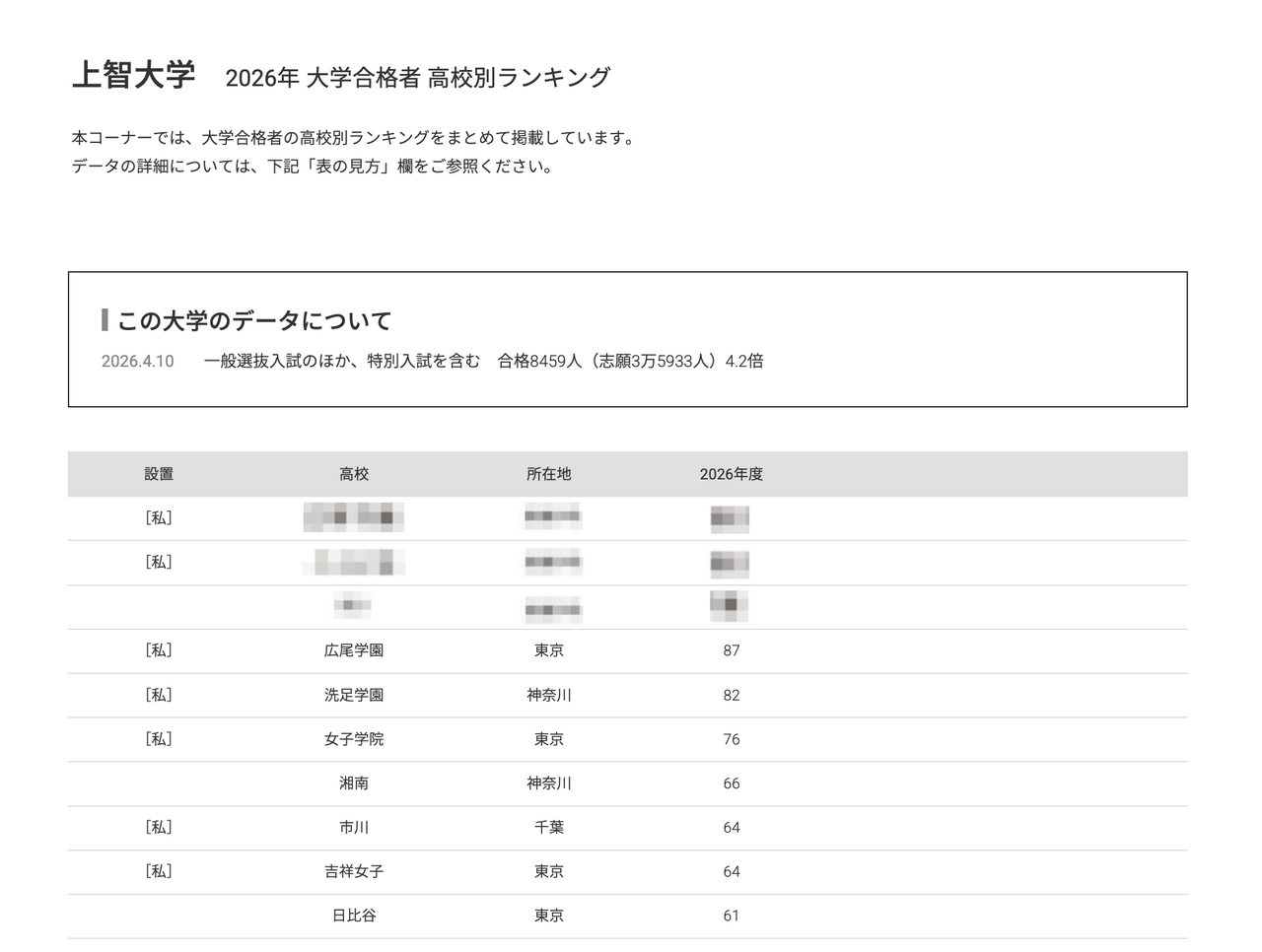 2026年 大学录取人数 高中排名“上智大学”