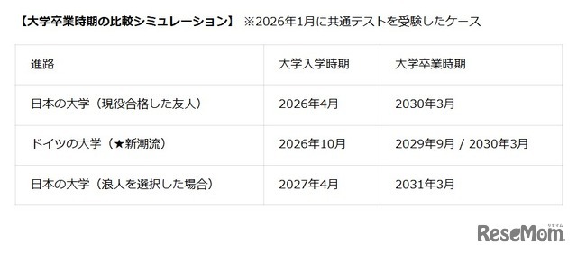 【大学毕业时间比较模拟】 ※以2026年1月参加共通测试的情况为例