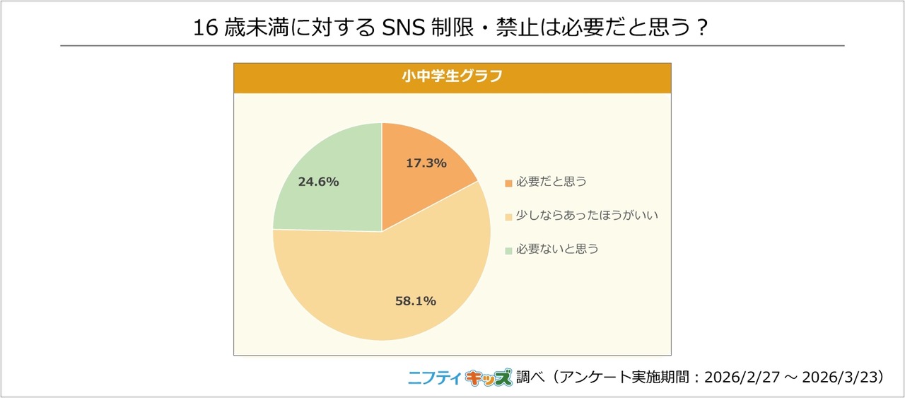 你认为有必要对未满16岁的人群限制或禁止使用社交媒体吗？